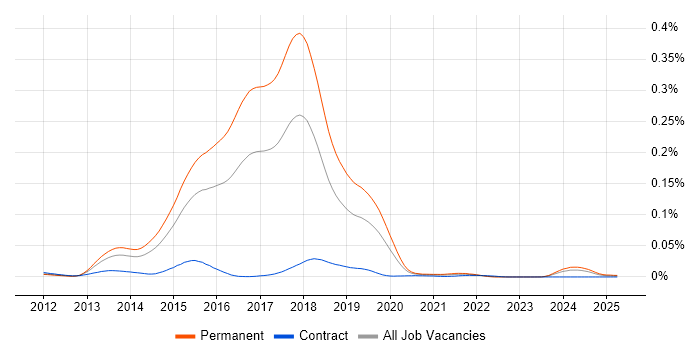Job vacancy trend for Code First Entity Framework in England