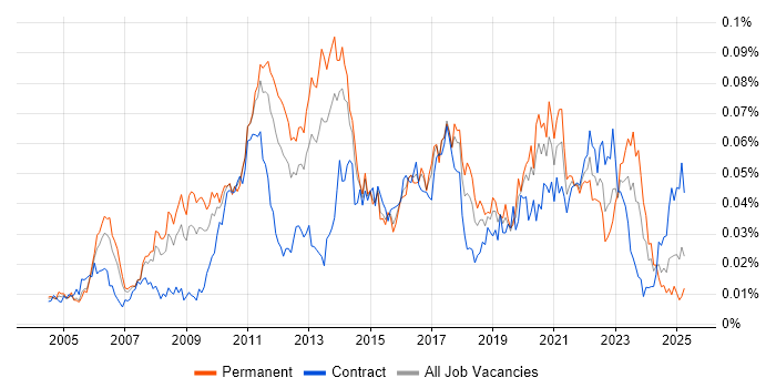 Job vacancy trend for Code Optimisation in England Job vacancy trend for Code Optimisation in England