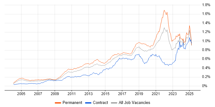 Job vacancy trend for Code Quality in England Job vacancy trend for Code Quality in England