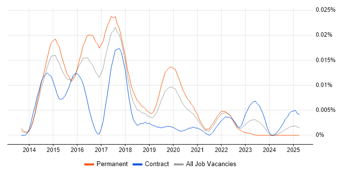 Job vacancy trend for Codeception in England Job vacancy trend for Codeception in England