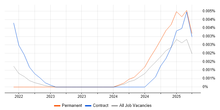 Job vacancy trend for CodeQL in England Job vacancy trend for CodeQL in England