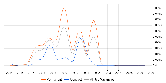 Codeship job vacancy trend in England