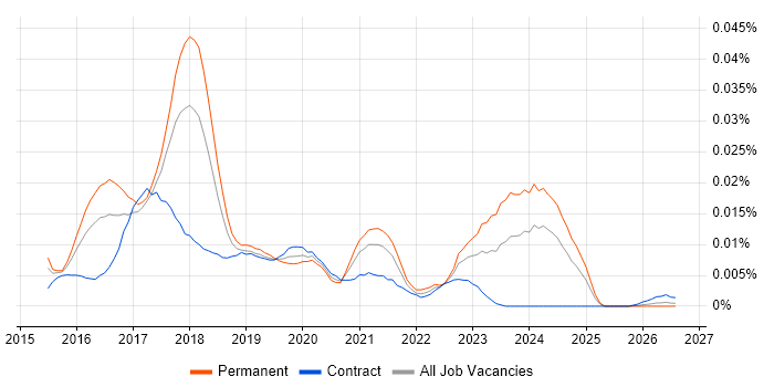 Cognitive Computing job vacancy trend in England