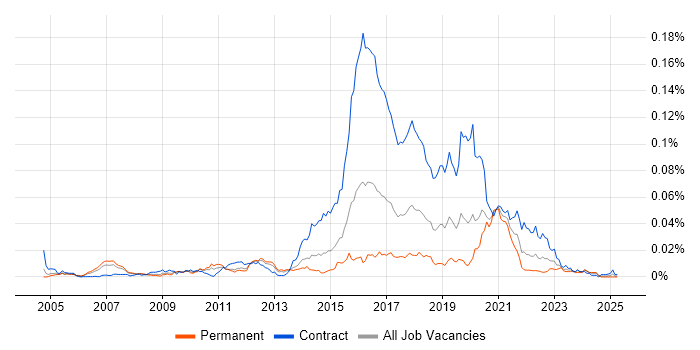 Job vacancy trend for Cognitive Psychology in England