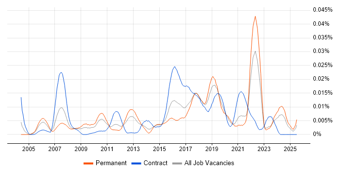 Job vacancy trend for Cognitive Science in England