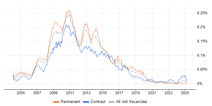 Job vacancy trend for Cognos Business Intelligence in England Job vacancy trend for Cognos Business Intelligence in England