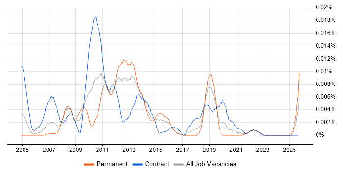 Cognos Connection job vacancy trend in England