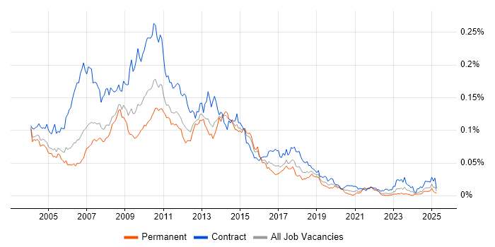 Job vacancy trend for Cognos Developer in England Job vacancy trend for Cognos Developer in England