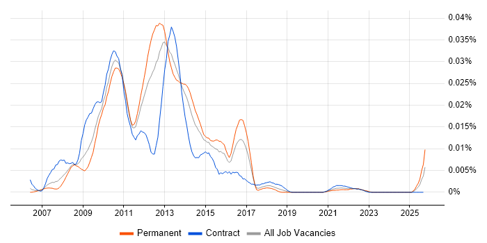 Cognos Event Studio job vacancy trend in England Cognos Event Studio job vacancy trend in England