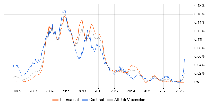 Job vacancy trend for Cognos Framework Manager in England