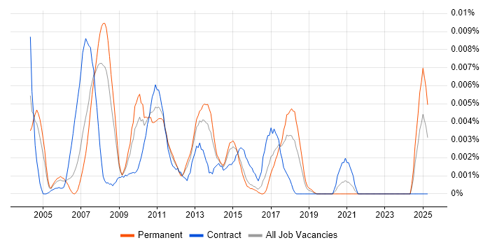 Job vacancy trend for Cognos Planning Developer in England Job vacancy trend for Cognos Planning Developer in England