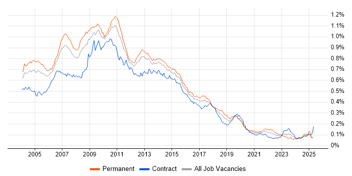 Job vacancy trend for Cognos in England Job vacancy trend for Cognos in England