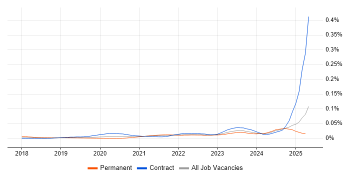 Job vacancy trend for Cohesity in England Job vacancy trend for Cohesity in England