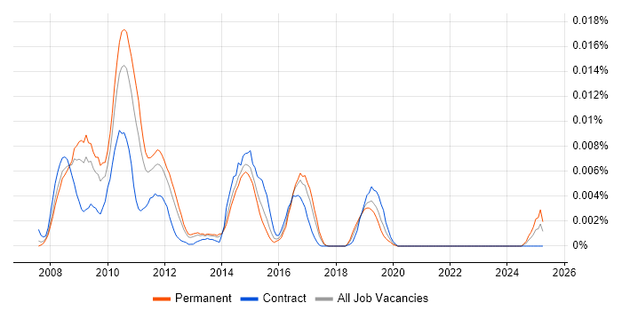 Job vacancy trend for ColdBox in England