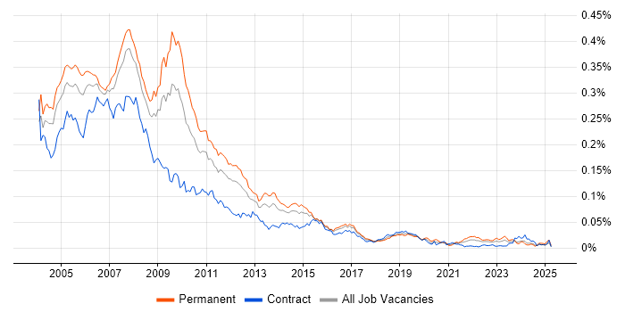 Job vacancy trend for ColdFusion in England