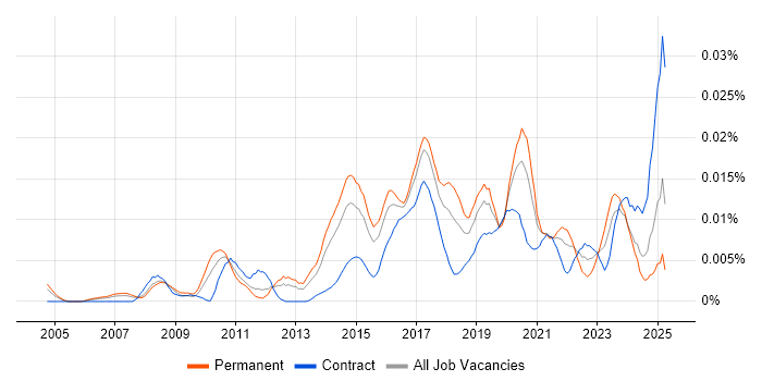 Job vacancy trend for Collaboration Engineer in England