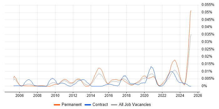 Job vacancy trend for Collaboration Specialist in England Job vacancy trend for Collaboration Specialist in England