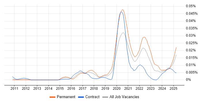 Job vacancy trend for Collaborative Engineering in England Job vacancy trend for Collaborative Engineering in England