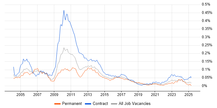Job vacancy trend for Collateral Management in England