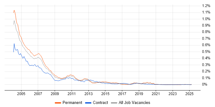 Job vacancy trend for COM+ in England Job vacancy trend for COM+ in England