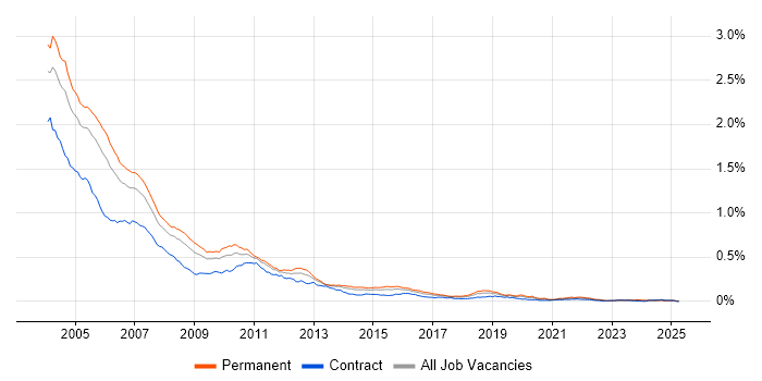 Job vacancy trend for COM in England Job vacancy trend for COM in England