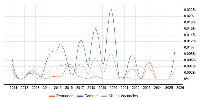 Job vacancy trend for ComArch in England