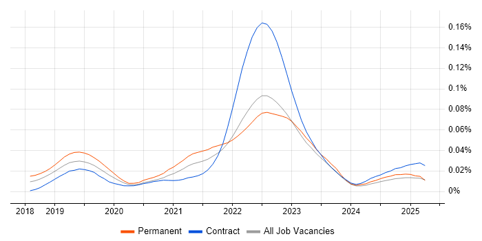 Job vacancy trend for Commercetools in England Job vacancy trend for Commercetools in England