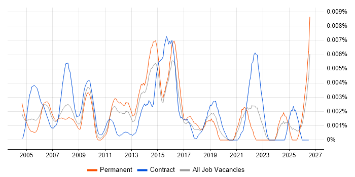 Commercial Administrator job vacancy trend in England