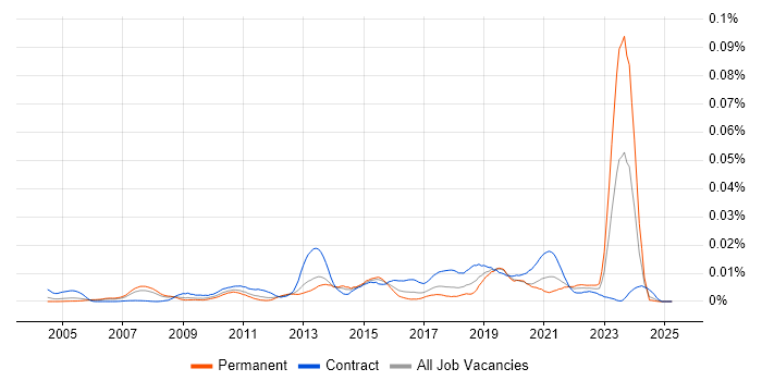 Job vacancy trend for Commercial Architect in England Job vacancy trend for Commercial Architect in England