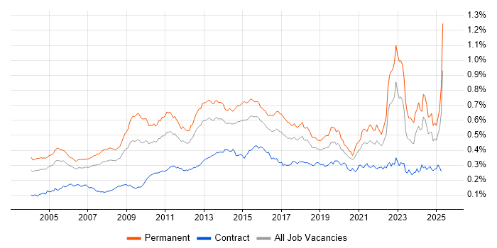 Job vacancy trend for Commercial Awareness in England Job vacancy trend for Commercial Awareness in England