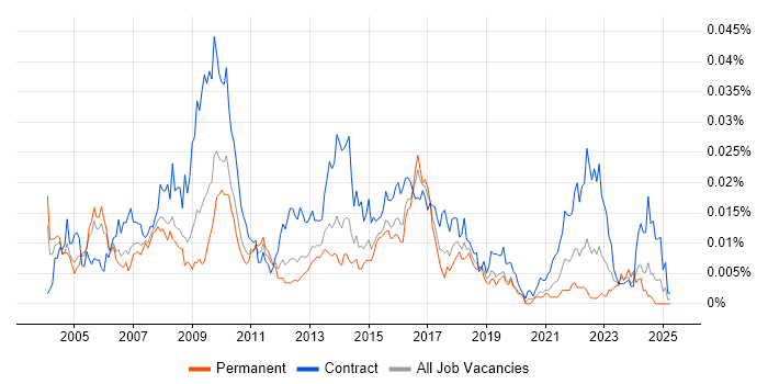 Job vacancy trend for Commercial Business Analyst in England Job vacancy trend for Commercial Business Analyst in England