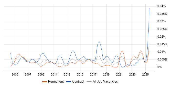 Job vacancy trend for Commercial Consultant in England