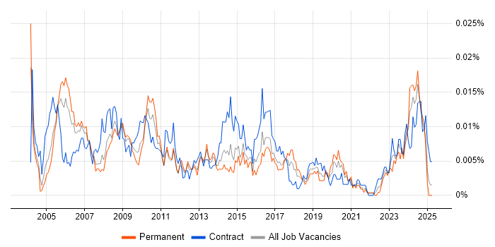 Job vacancy trend for Commercial Contracts Manager in England Job vacancy trend for Commercial Contracts Manager in England
