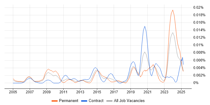 Job vacancy trend for Commercial Data Analyst in England Job vacancy trend for Commercial Data Analyst in England