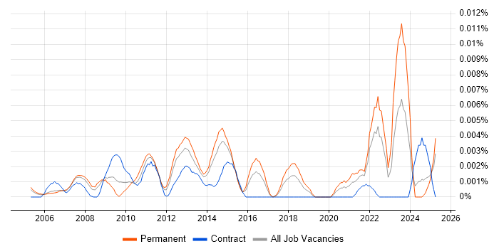 Job vacancy trend for Commercial Development Manager in England Job vacancy trend for Commercial Development Manager in England