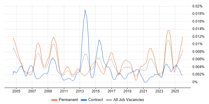Commercial Director job vacancy trend in England