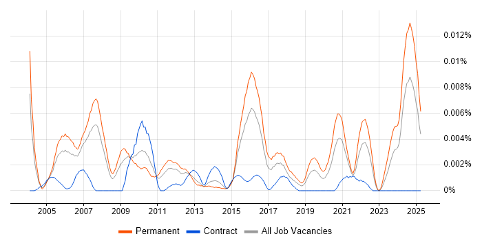 Job vacancy trend for Commercial Executive in England Job vacancy trend for Commercial Executive in England