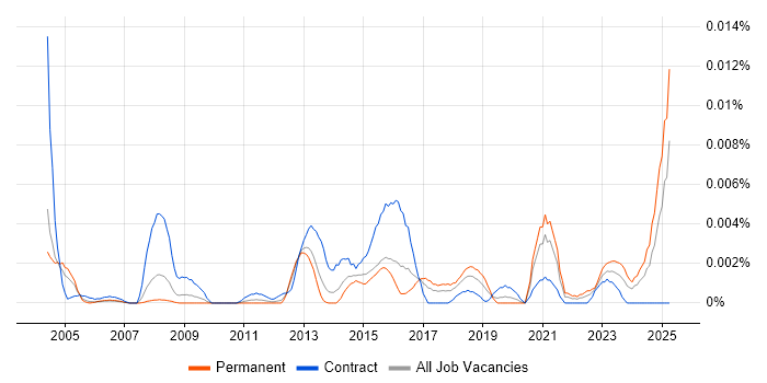 Job vacancy trend for Commercial Lawyer in England Job vacancy trend for Commercial Lawyer in England