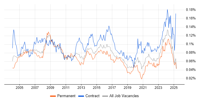 Job vacancy trend for Commercial Manager in England Job vacancy trend for Commercial Manager in England