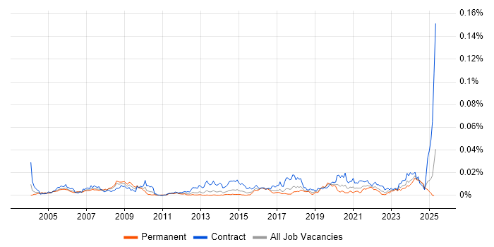 Job vacancy trend for Commercial Officer in England Job vacancy trend for Commercial Officer in England