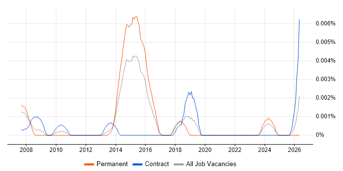 Commercial Performance Analyst job vacancy trend in England