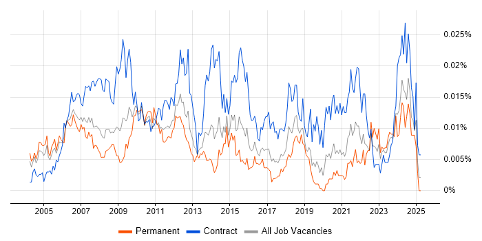Job vacancy trend for Commercial Project Manager in England Job vacancy trend for Commercial Project Manager in England