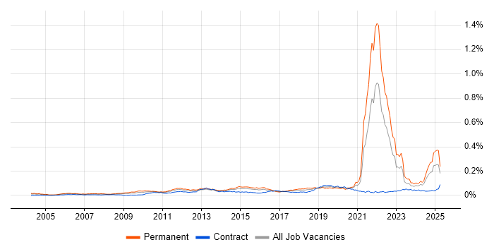 Job vacancy trend for Commercialisation in England Job vacancy trend for Commercialisation in England