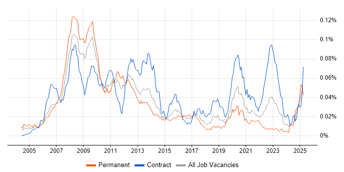 Job vacancy trend for C# Developer - Commodities in England