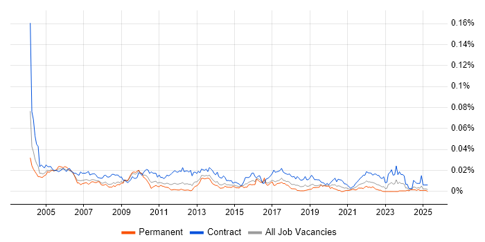 Job vacancy trend for Communications Analyst in England Job vacancy trend for Communications Analyst in England