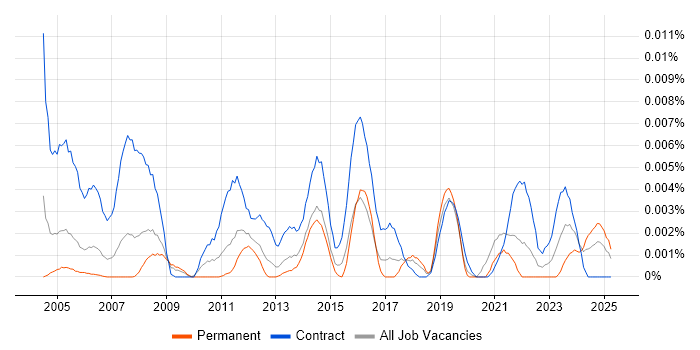 Job vacancy trend for Communications Assistant in England Job vacancy trend for Communications Assistant in England