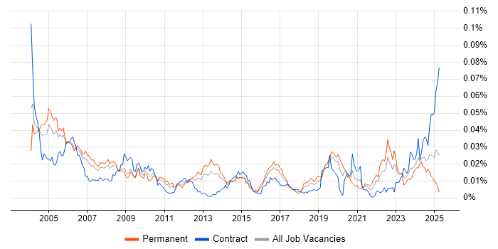 Job vacancy trend for Communications Engineer in England Job vacancy trend for Communications Engineer in England