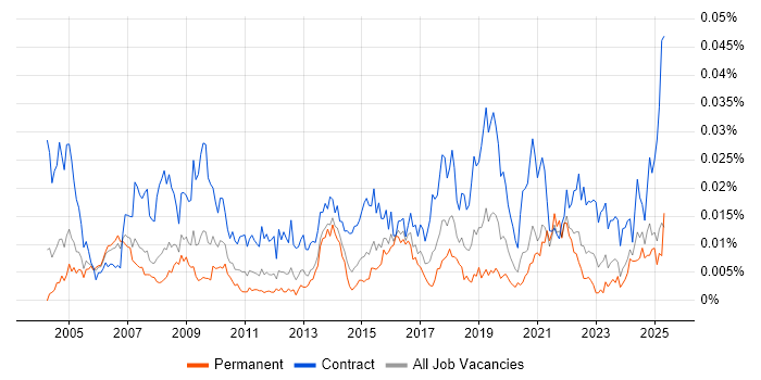 Job vacancy trend for Communications Specialist in England Job vacancy trend for Communications Specialist in England