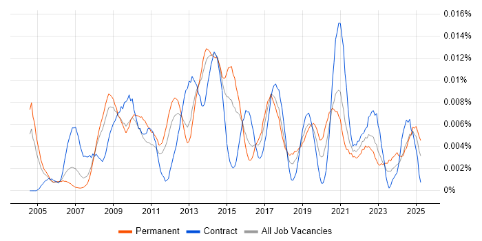 Job vacancy trend for Community Manager in England Job vacancy trend for Community Manager in England