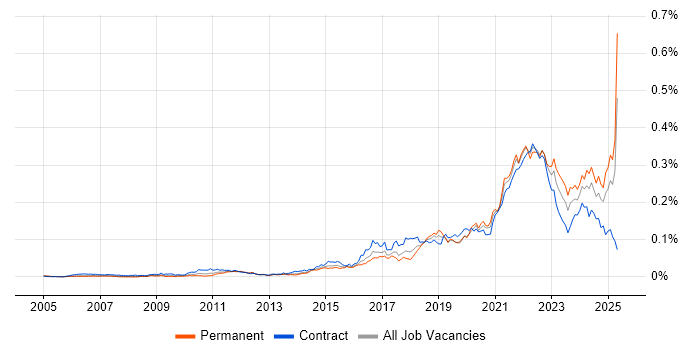 Job vacancy trend for Community of Practice in England Job vacancy trend for Community of Practice in England